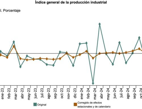 El Índice de Producción Industrial aumenta un 2,1%